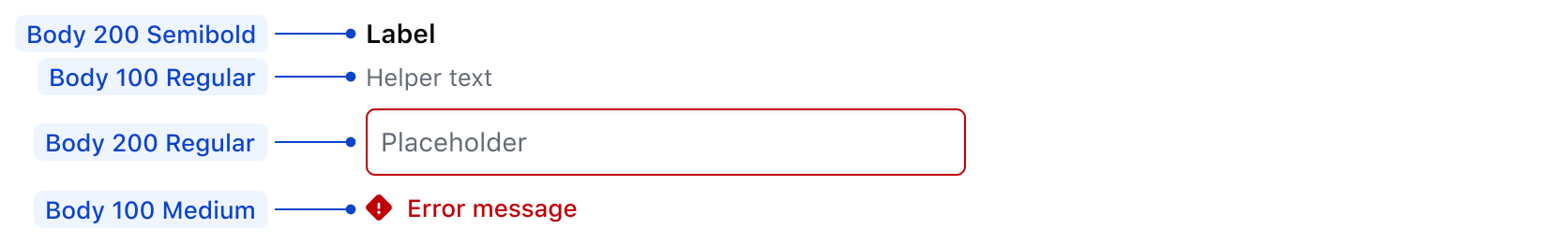 A form field with label, helper text, an input field in an error state, and an error message.